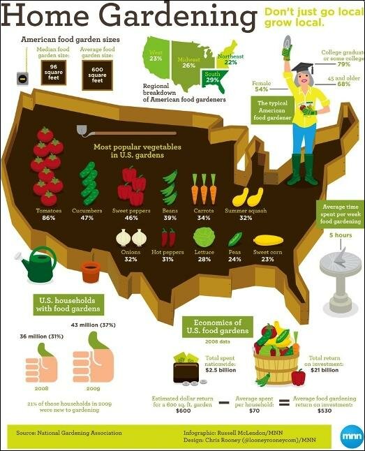 Home grown Vegetables - US map of home gardening areas
