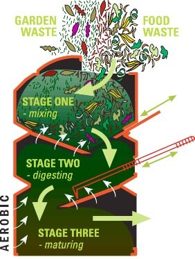 The Eco-Friendly Triple Chamber Composter - diagram